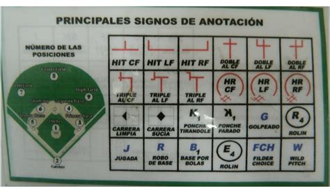 Plantilla Con Simbologia De La Anotacion Para Beisbol Y Softbol