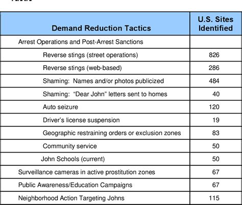 Figure From A National Overview Of Prostitution And Sex Trafficking Demand Reduction Efforts