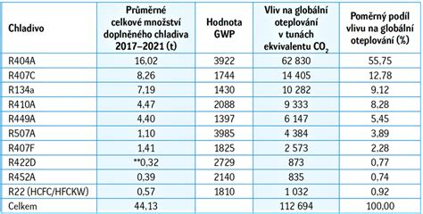Anal Za Emis Chladiv V N Mecku Do Roku Tzb Info