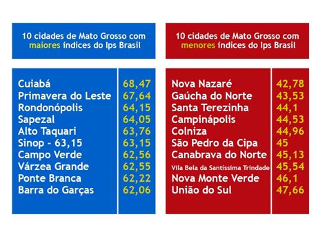 Cuiabá está entre melhores e MT tem 2 cidades na lista de piores O