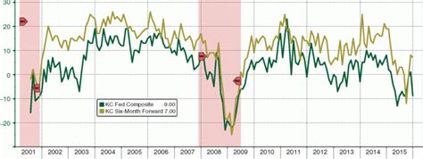 The Kansas City Fed Manufacturing Survey