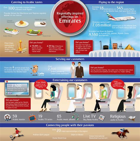 Emirates Carried 7 Million Passengers To And From The Region In 2015