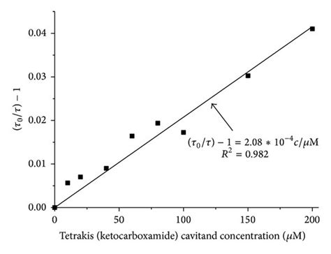 Stern Volmer Plot For The Fluorescence Lifetime Of Anthracene