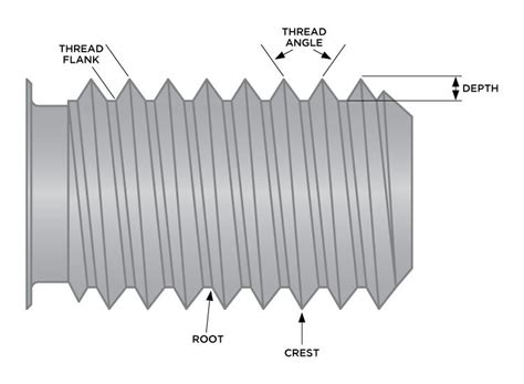 Introduction To Standardized Fastener Thread Types