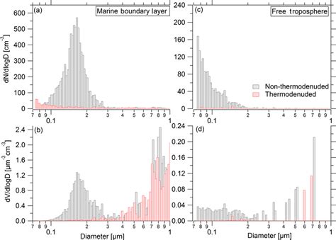 Example Of An Averaged Dry Aerosol Size Distribution From Uhsas 1 Td