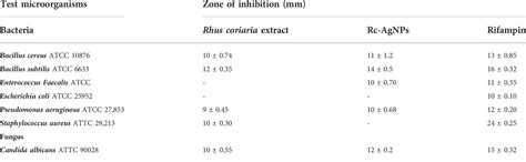 Frontiers Green Synthesis Characterizations Of Silver Nanoparticles