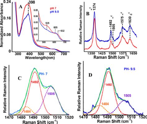 A Normalized Absorption Spectra Normalized At Nm And B Rr