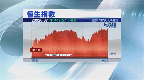 【有望簽協議】恒指升154點 半導體股續有追捧 Now 新聞