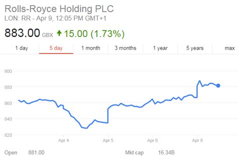 rolls royce shares climb  shedding engine maker lorange
