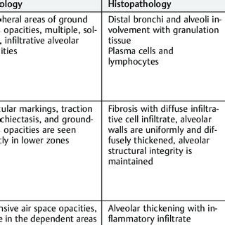 Common manifestations and treatment of various forms of pneumonitis ...