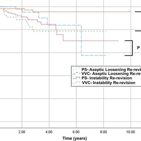 Kaplan Meier Survivorship Analysis For Freedom From Re Revision Due To