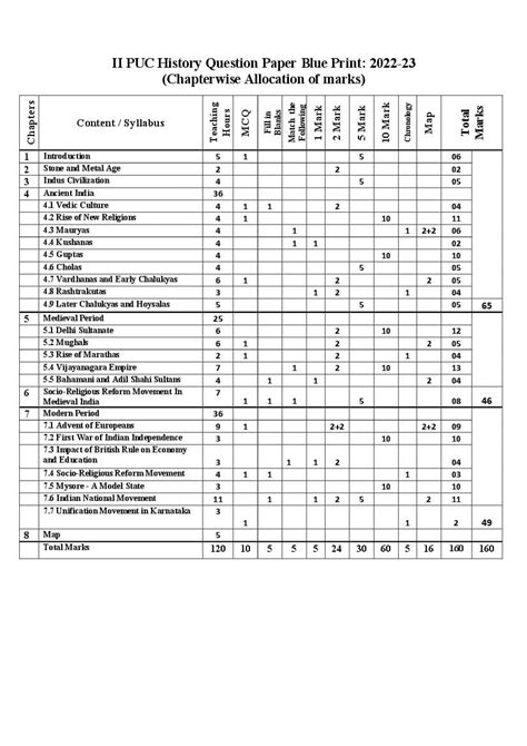 Karnataka 2nd PUC Model Question Paper 2023 For History