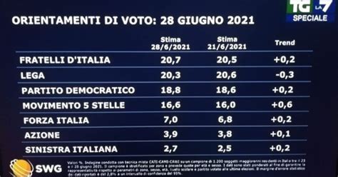 Sondaggi Fratelli D Italia Supera La Lega Ora Il Primo Partito M S