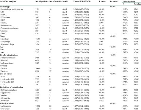 Subgroup Analyses Of The Associations Between Rdw And Os In Cancer