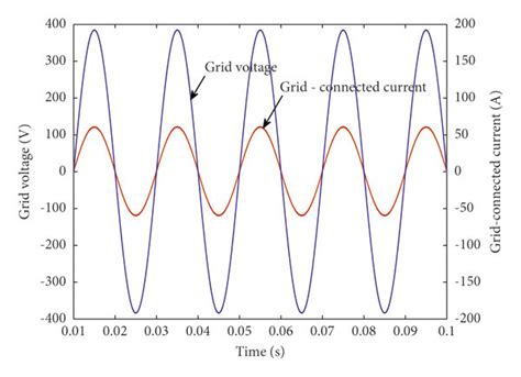 Grid Current And Grid Voltage Waveform A Io Pi Control Grid Current Download Scientific