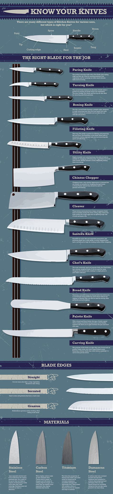 Know Your Knives (infographic) - The Kitchen Professor