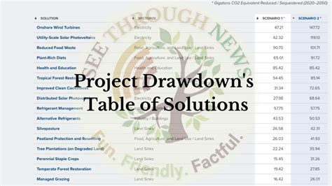 Project Drawdowns Carbon Drawdown Data And See Through News