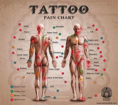 Tattoo Pain Chart Wrist