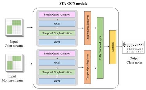 Sensors Free Full Text Human Action Recognition And Note