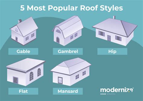 Roof Types Installation And Cost Guide 2025 Modernize