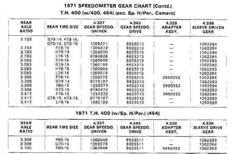 Gm Speedometer Gear Chart A Visual Reference Of Charts Chart Master