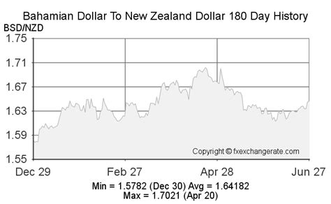 Bahamian Dollarbsd To New Zealand Dollarnzd On 26 Dec 2022 2612