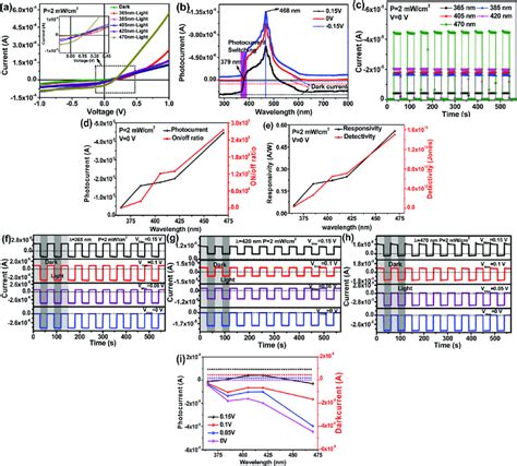 Zno Nrs Cu O Heterojunction Device A I V Curves Under Illumination