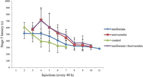 Comparison Of The Effect Of Metformin Atorvastatin And Metformin