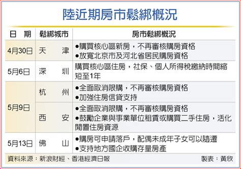 限購續鬆綁 陸房企股喝采 全球財經 工商時報