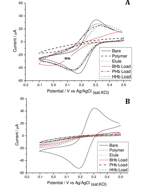 5 Cyclic Voltammograms Illustrating The Electrochemical Ferricyanide