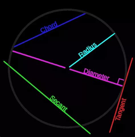 A Line Intersecting A Circle In Two Points Is Called A