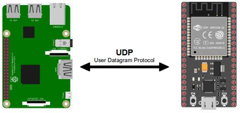 Comunicação Udp Entre O Raspberry Pi E O Esp32 • Aranacorp