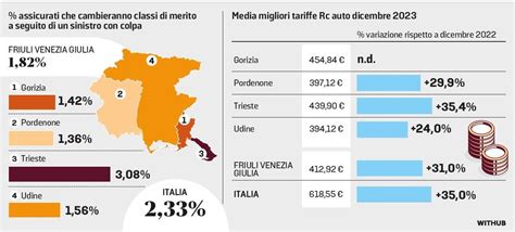 Tariffe Delle Assicurazioni Auto Stangata Del 31 In Regione Tutti