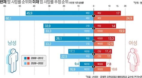 2032년도 암 사망률 폐암 1위 대장암 2위 아주경제