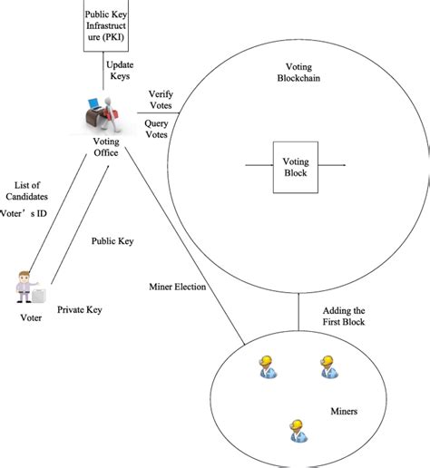 Securing E Voting Based On Blockchain In P2p Network Eurasip Journal