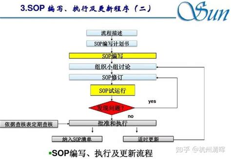 如何制作优秀的sop（标准作业流程） 知乎