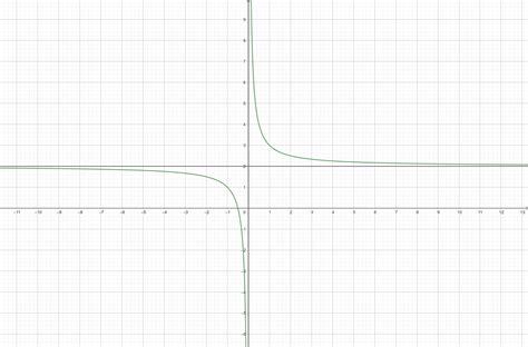 Sketch the asymptotes and the graph of each equation. $y=\fr | Quizlet