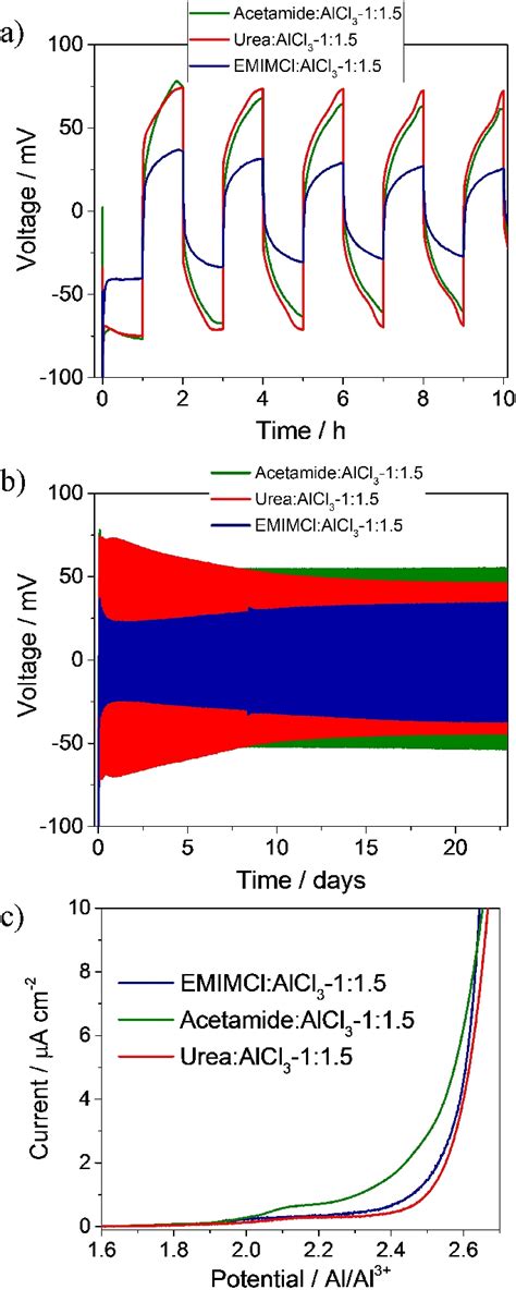 A B Voltage Vs Time Signature Of The Galvanostatic Cycling Test