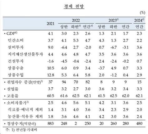 한은도 내년 성장률 전망 17로 대폭 낮춰물가는 36↑종합2보 스포츠조선