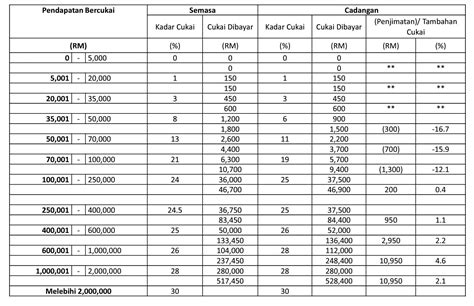 Kenaikan Cukai Hanya Bagi Individu Berpendapatan Lebih Rm