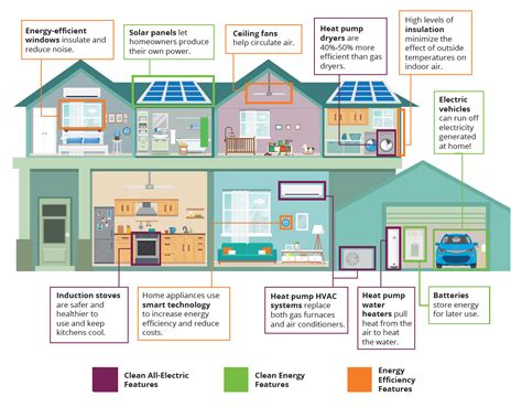 Electrification Infographic Elemental Green