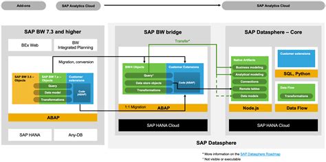 Conversion To SAP Datasphere Conversion Paths And SAP Community