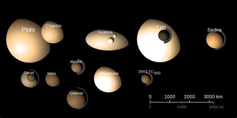 Order Of Planets And Dwarf Planets In Solar System