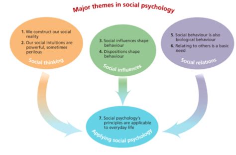 Chapter 1 Intro To Social Psychology Flashcards Quizlet