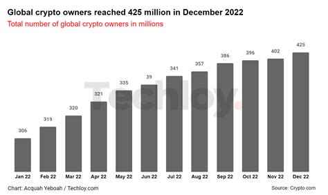 Global Crypto Ownership Surged 39 In 2022 Despite Market Downturn