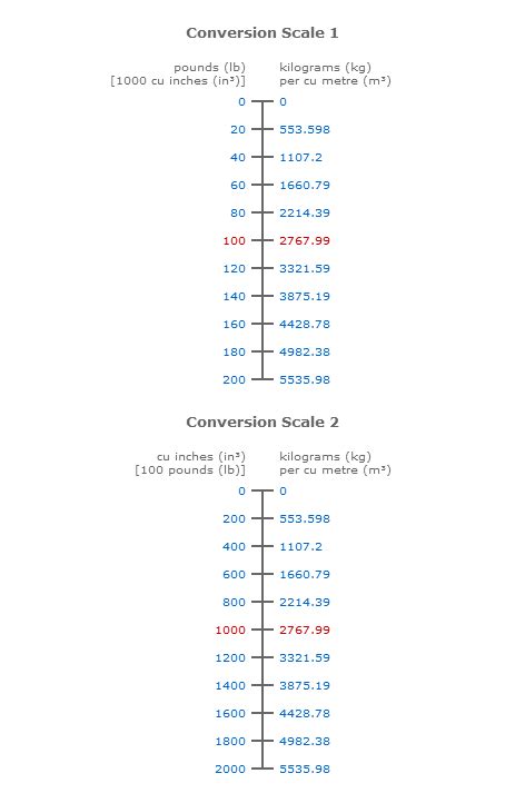 Mass & Volume to Density Calculator