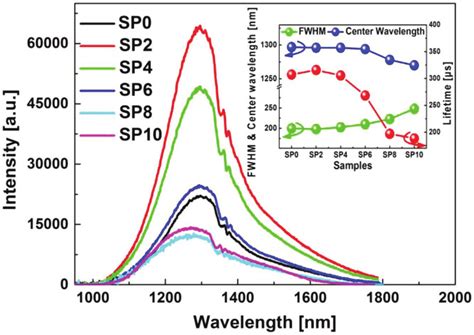 Emission Spectra Of Bismuth Doped Samples The Fine Structures Present