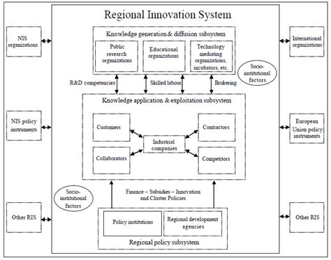 The Regional Innovation System A Conceptual Framework Download