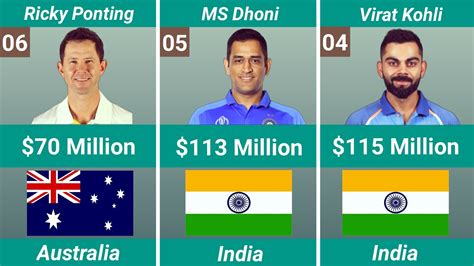 Most Richest Cricket Players In The World YouTube