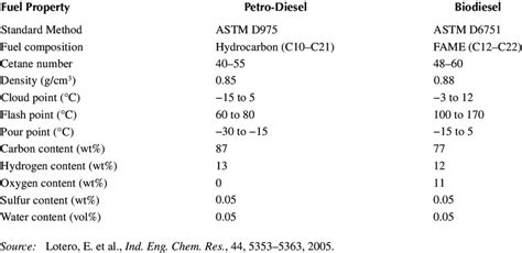 1 Astm Standard Fuel Properties Comparison Between Biodiesel And